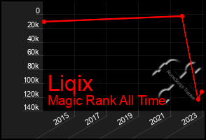 Total Graph of Liqix