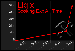 Total Graph of Liqix