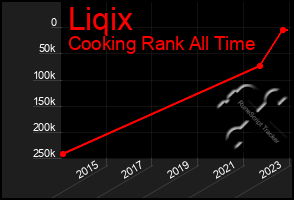 Total Graph of Liqix