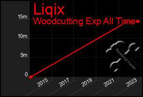 Total Graph of Liqix