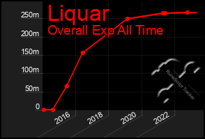 Total Graph of Liquar