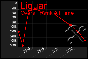 Total Graph of Liquar