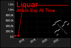 Total Graph of Liquar