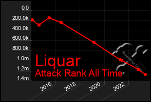 Total Graph of Liquar