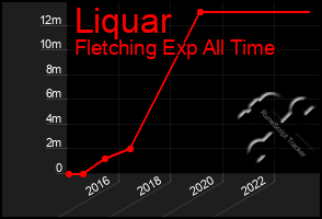 Total Graph of Liquar