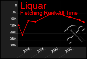 Total Graph of Liquar