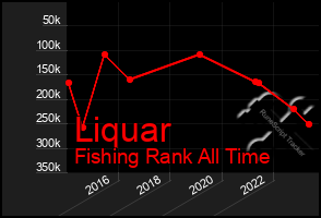 Total Graph of Liquar