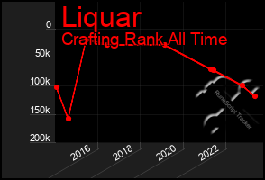 Total Graph of Liquar