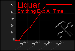 Total Graph of Liquar