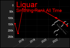 Total Graph of Liquar