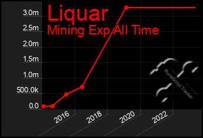 Total Graph of Liquar