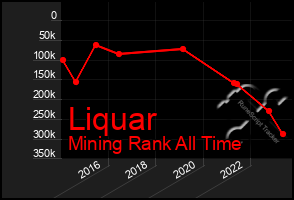 Total Graph of Liquar