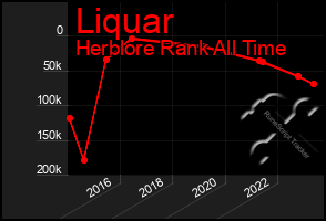 Total Graph of Liquar