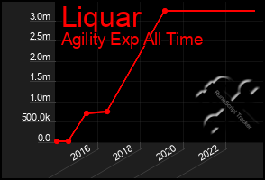Total Graph of Liquar