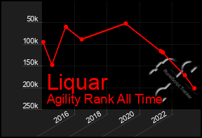 Total Graph of Liquar