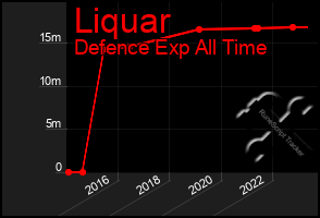 Total Graph of Liquar