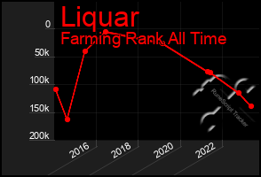 Total Graph of Liquar