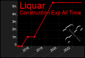 Total Graph of Liquar