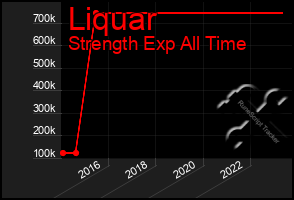 Total Graph of Liquar