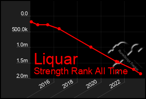 Total Graph of Liquar