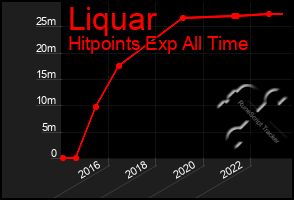 Total Graph of Liquar