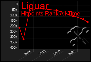 Total Graph of Liquar