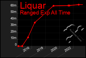 Total Graph of Liquar