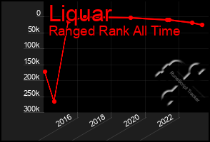 Total Graph of Liquar