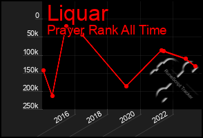 Total Graph of Liquar