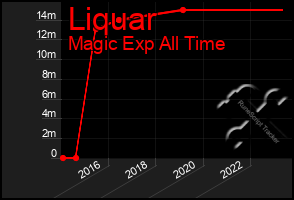 Total Graph of Liquar