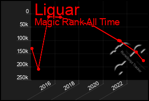 Total Graph of Liquar