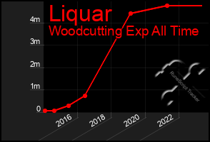 Total Graph of Liquar