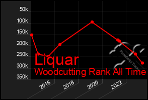 Total Graph of Liquar