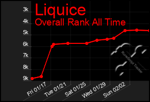 Total Graph of Liquice