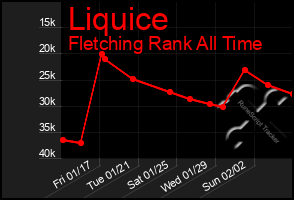 Total Graph of Liquice