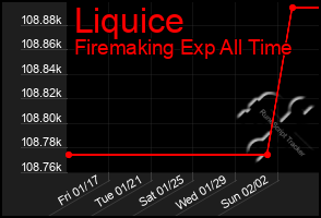 Total Graph of Liquice