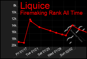 Total Graph of Liquice