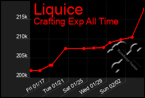 Total Graph of Liquice