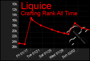 Total Graph of Liquice