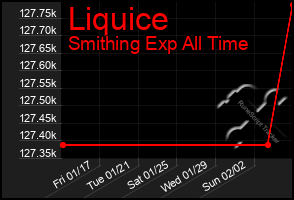 Total Graph of Liquice