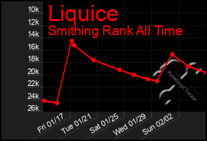 Total Graph of Liquice