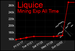 Total Graph of Liquice