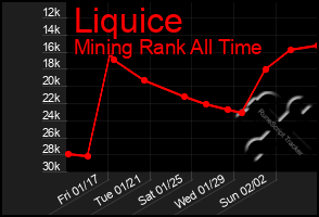 Total Graph of Liquice