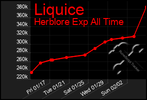 Total Graph of Liquice