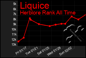 Total Graph of Liquice