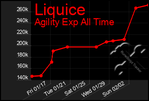 Total Graph of Liquice