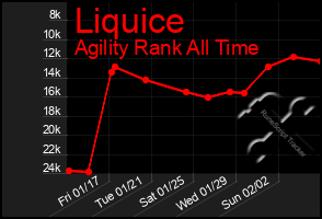 Total Graph of Liquice