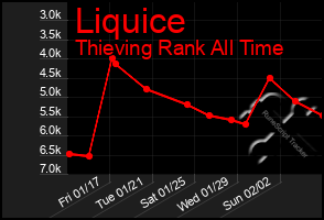 Total Graph of Liquice