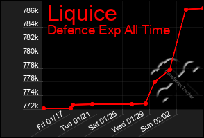 Total Graph of Liquice