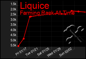 Total Graph of Liquice